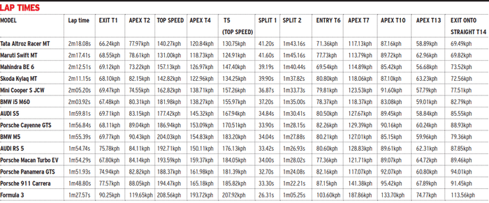 Autocar Track Day: best driver’s cars from 2025 at the CoASTT circuit